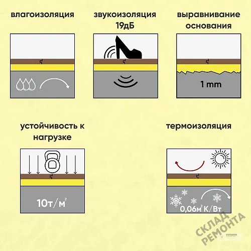 Фото Подложка гармошка Solid 2 мм под ламинат и паркет желтая – купить в Ростове-на-Дону: цена, описание, фото. Интернет-магазин 4